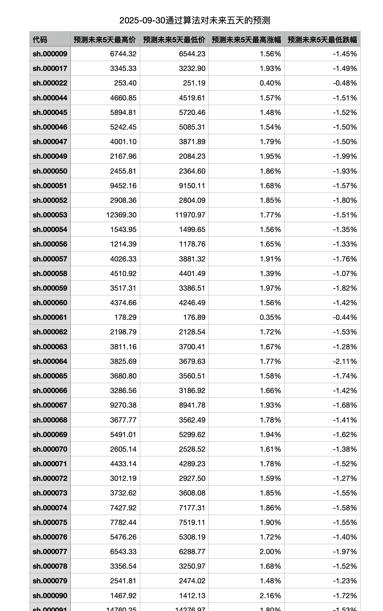 3604个A股未来五天的价格区间预测，完整数据、模型和源代码可分享。