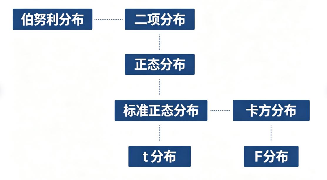 统计分布7个2.JPG