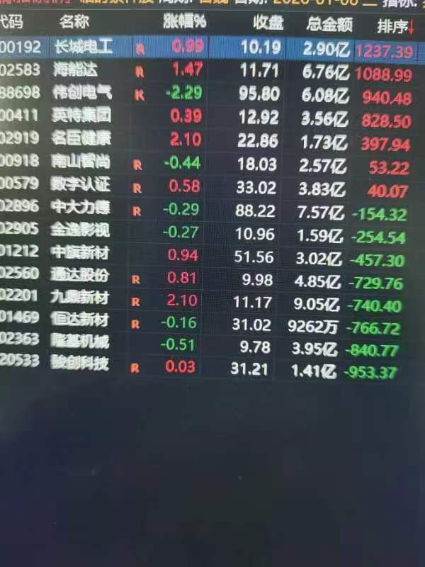 各位大佬好！请教一下排序回测