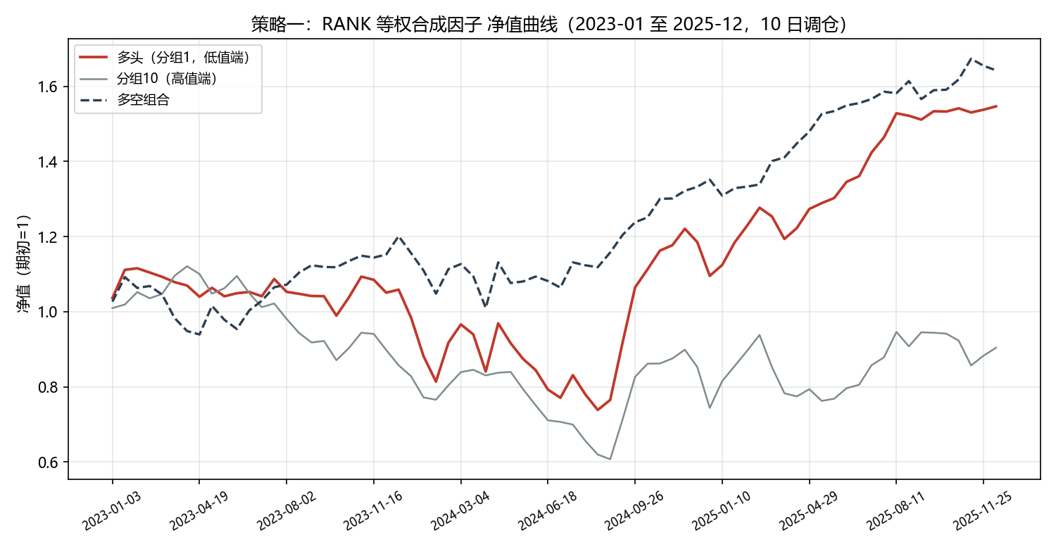 策略一净值曲线:RANK 等权合成因子分组净值