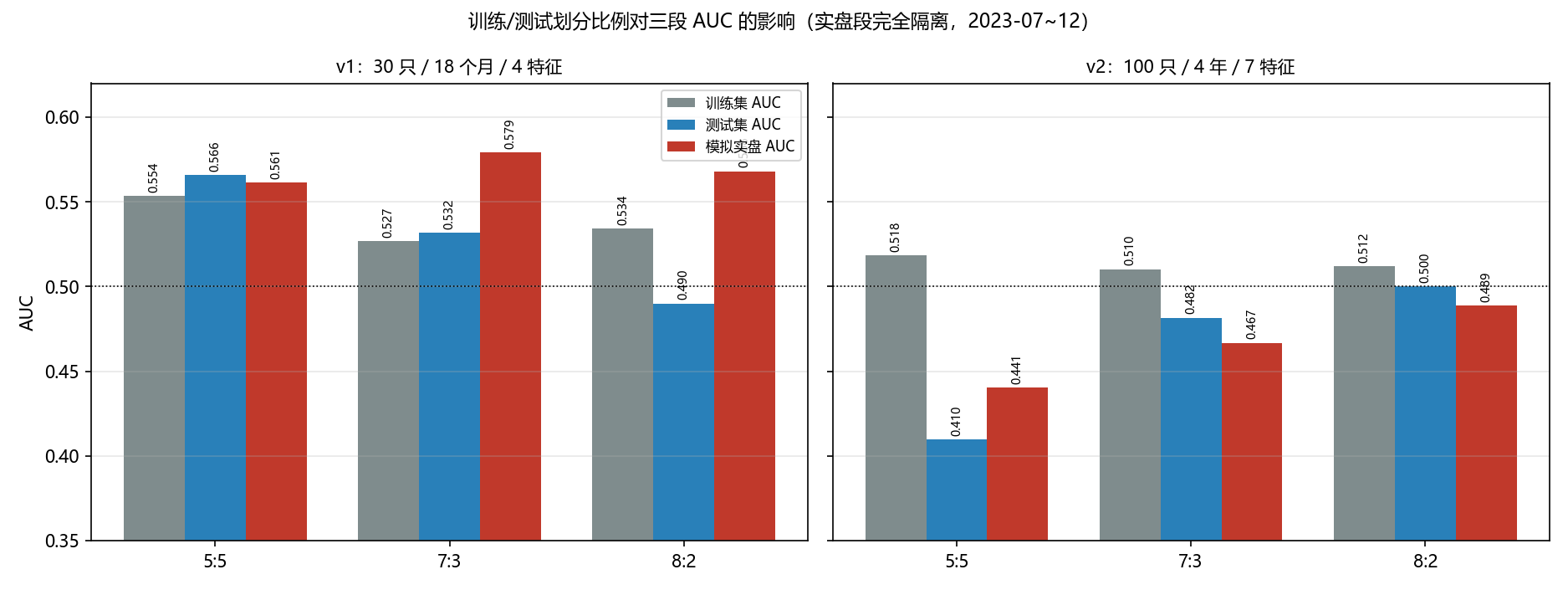 三段AUC对比：v1与v2两轮实验