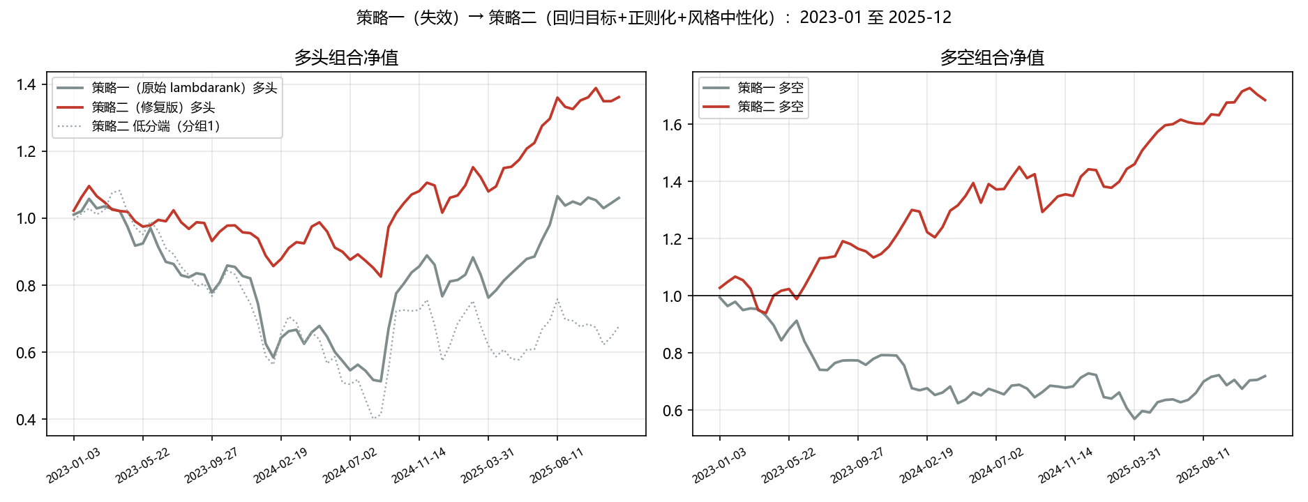 策略一失效与策略二修复的净值对照