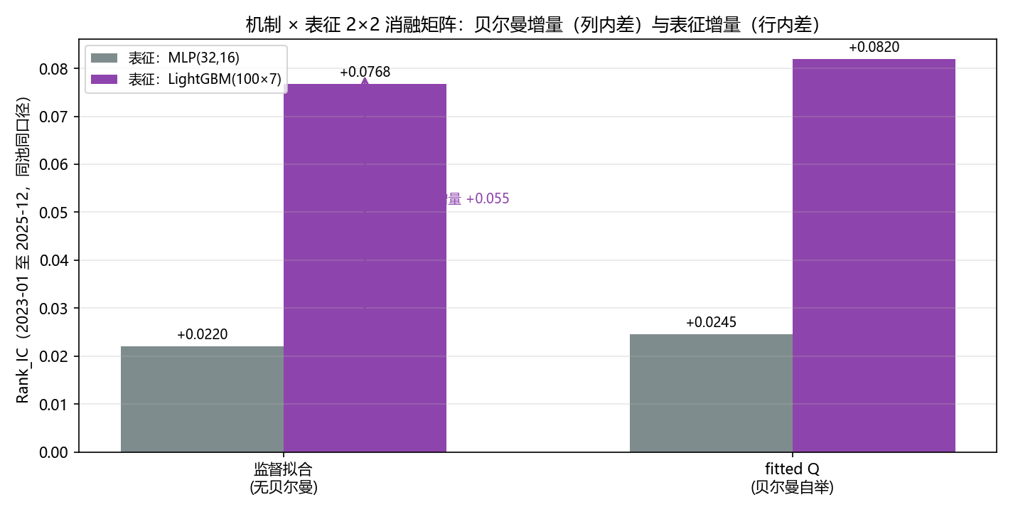 机制×表征2×2消融矩阵