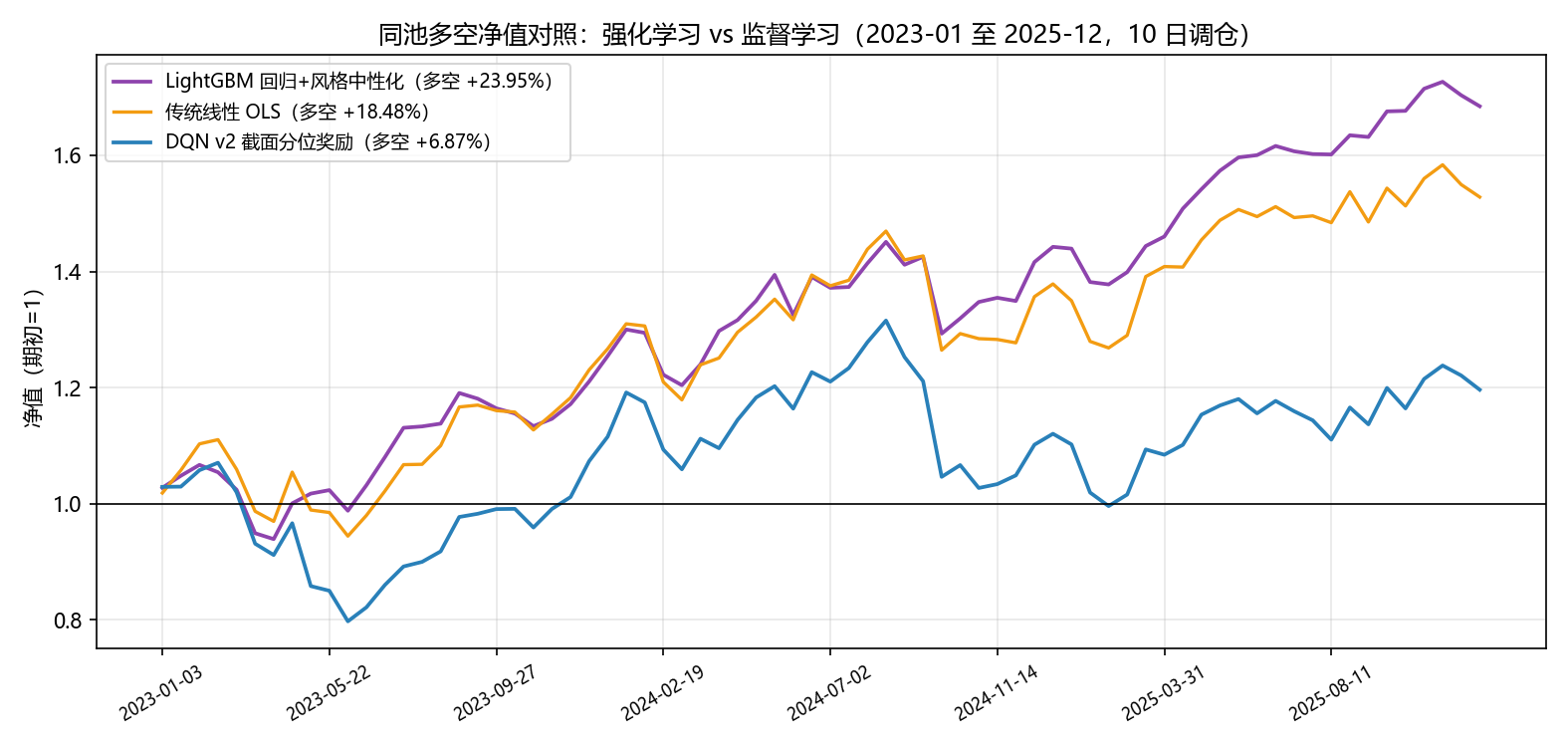 同池多空净值对照:强化学习vs监督学习