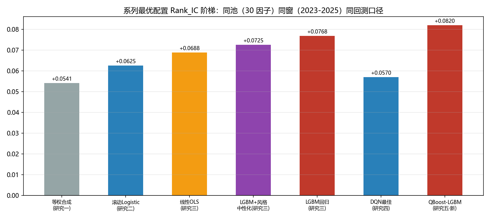 全系列最优配置Rank_IC阶梯