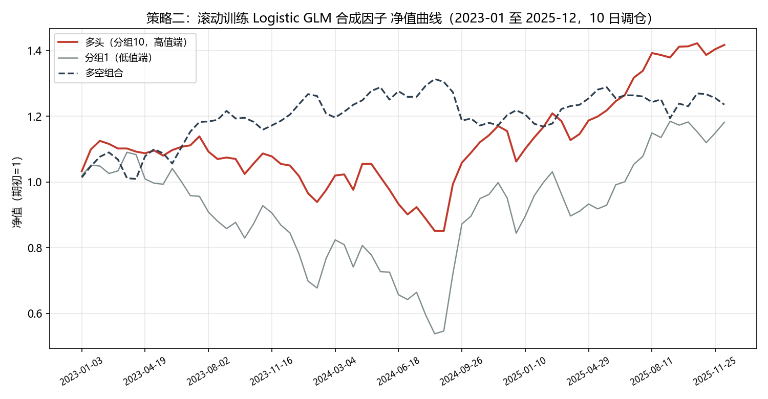 策略二净值曲线:滚动 Logistic GLM 因子分组净值