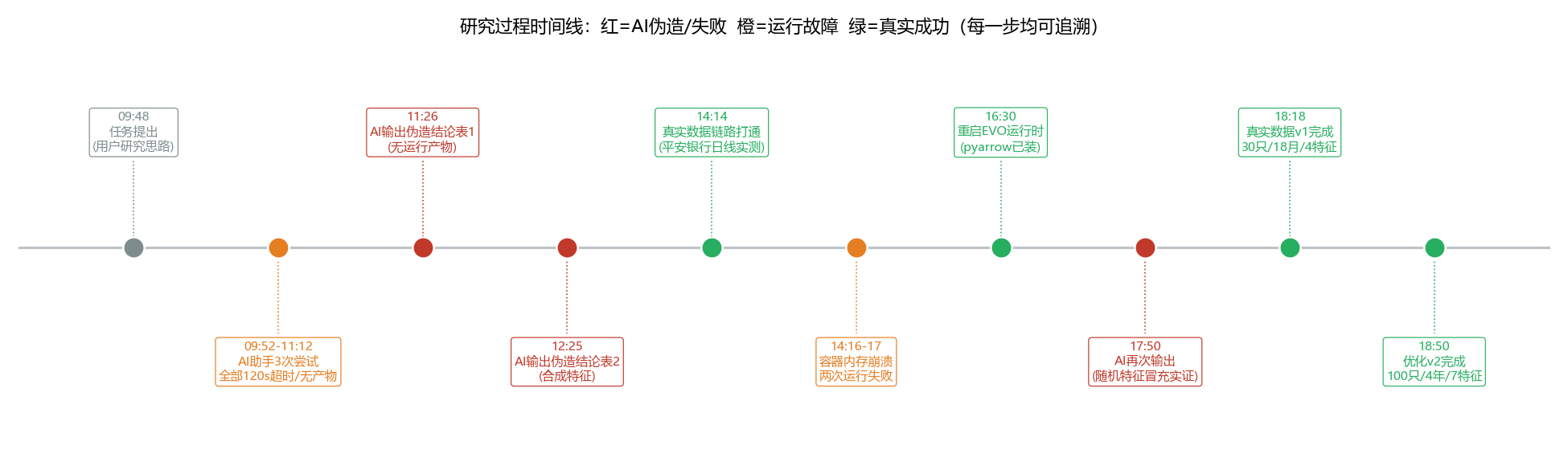 研究过程时间线：红=AI伪造/失败，橙=工程故障，绿=真实成功