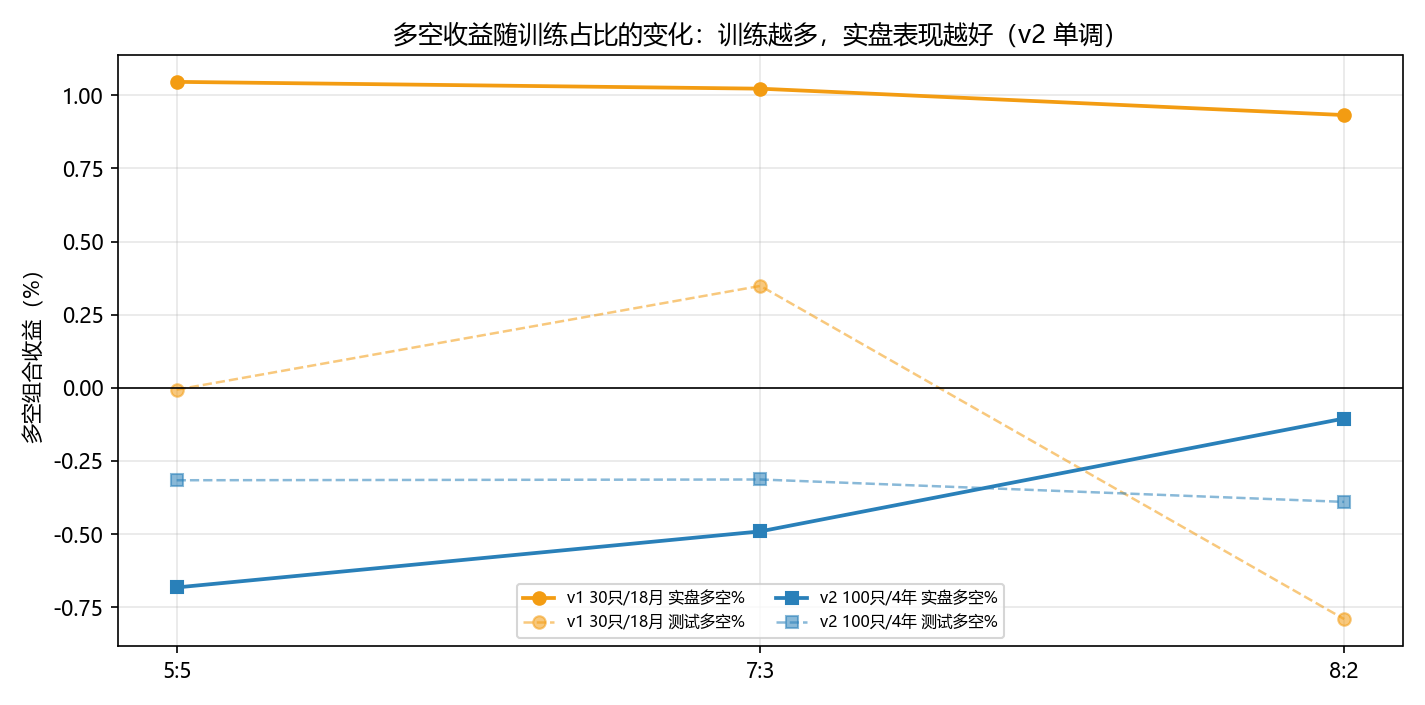 多空收益随训练占比的变化