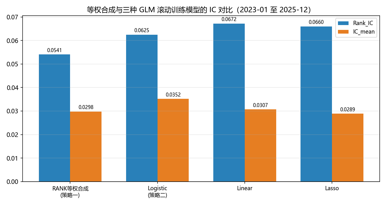 等权合成与三种 GLM 滚动训练模型的 IC 对比