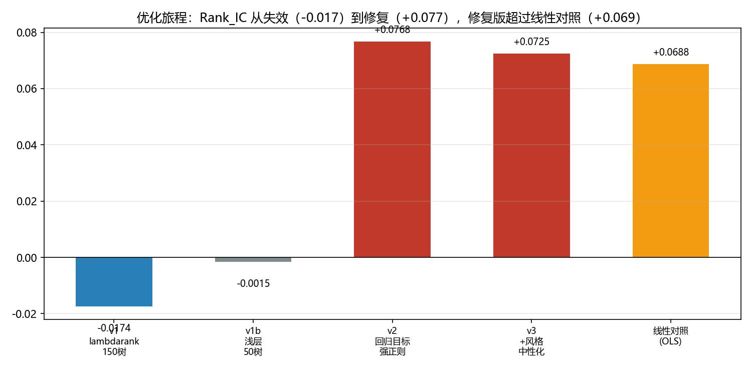 优化旅程:Rank_IC 从失效到修复